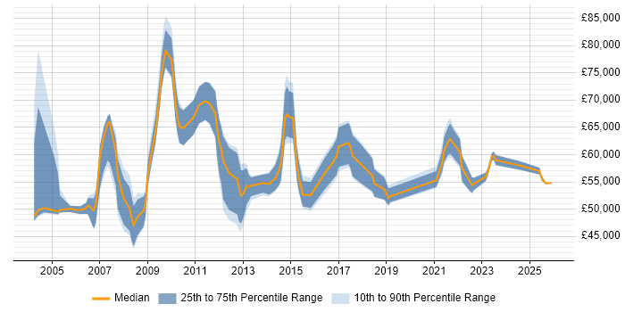 Salary distribution trend for Senior Manager job vacancies in Liverpool