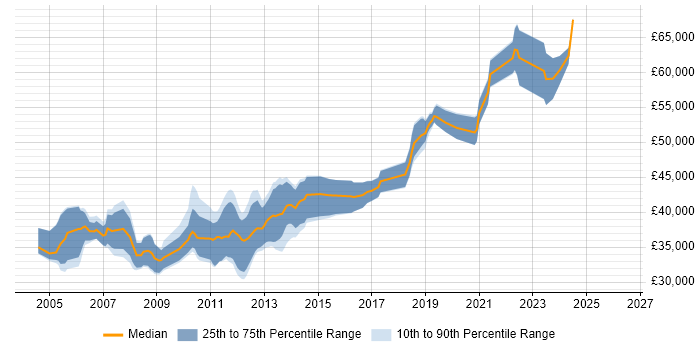 Salary distribution trend for Senior .NET Developer job vacancies in Liverpool