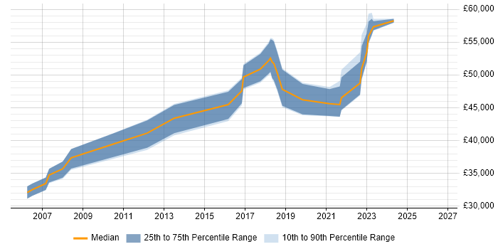Salary distribution trend for Senior Network Engineer job vacancies in Liverpool
