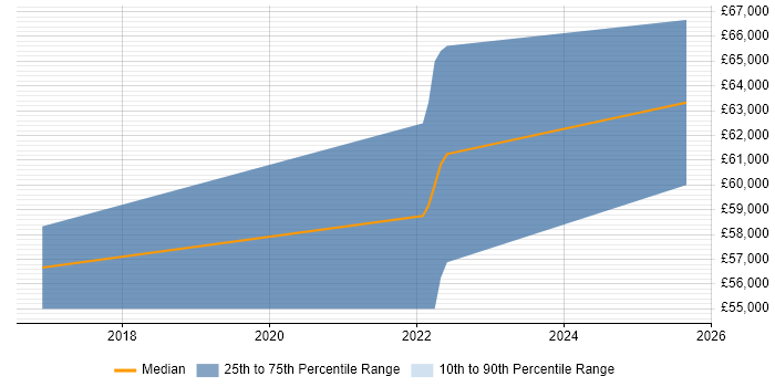Salary distribution trend for Senior Operations Engineer job vacancies in Liverpool