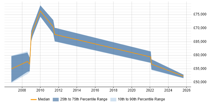 Salary distribution trend for Senior Service Manager job vacancies in Liverpool