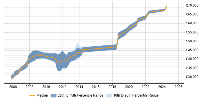 Salary distribution trend for Senior Software Developer job vacancies in Liverpool