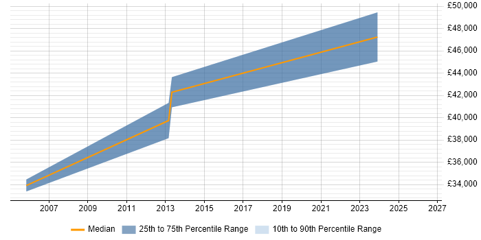 Salary distribution trend for Senior Software Tester job vacancies in Liverpool