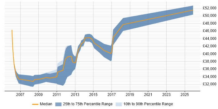 Salary distribution trend for Senior SQL Developer job vacancies in Liverpool