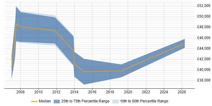 Salary distribution trend for Senior Systems Analyst job vacancies in Liverpool