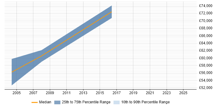 Salary distribution trend for Senior Technical Manager job vacancies in Liverpool
