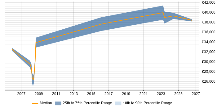 Salary distribution trend for Senior Technician job vacancies in Liverpool