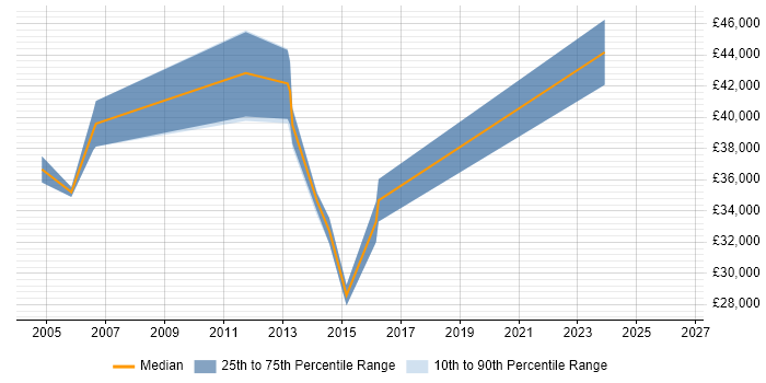 Salary distribution trend for Senior Tester job vacancies in Liverpool