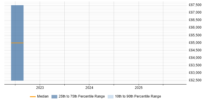 Salary distribution trend for jobs in Liverpool citing Sentry