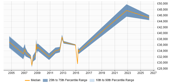 Salary distribution trend for Server Administrator job vacancies in Liverpool