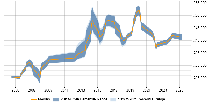 Salary distribution trend for jobs in Liverpool citing Server Management Salary distribution trend for jobs in Liverpool citing Server Management