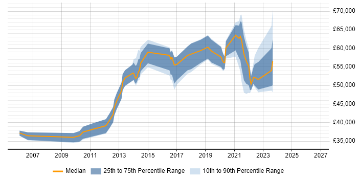 Salary distribution trend for jobs in Liverpool citing Service Design