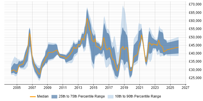 Salary distribution trend for jobs in Liverpool citing Service Management