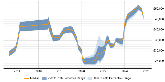 Salary distribution trend for jobs in Liverpool citing ServiceNow