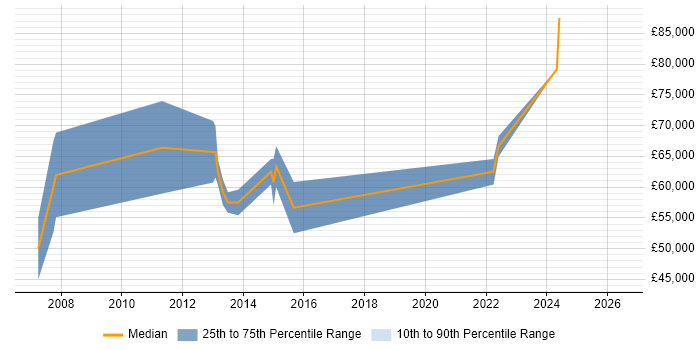 Salary distribution trend for SharePoint Architect job vacancies in Liverpool