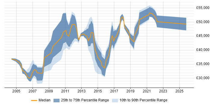 Salary distribution trend for jobs in Liverpool citing Shell Script