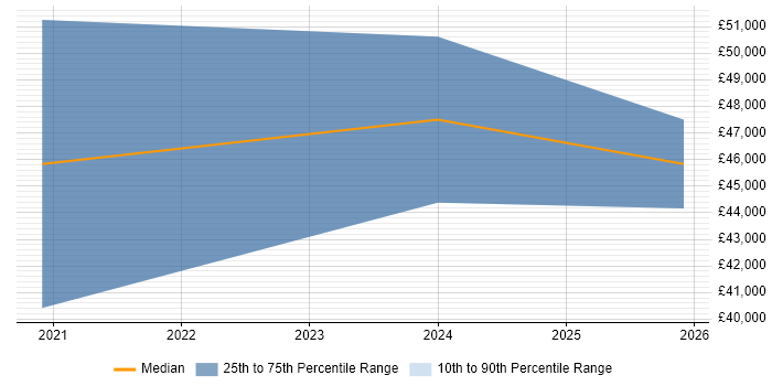 Salary distribution trend for Shopify Developer job vacancies in Liverpool