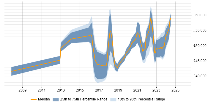 Salary distribution trend for jobs in Liverpool citing SIEM