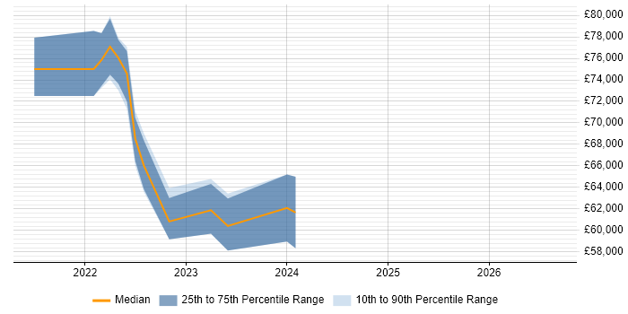 Salary distribution trend for jobs in Liverpool citing Site Reliability Engineering