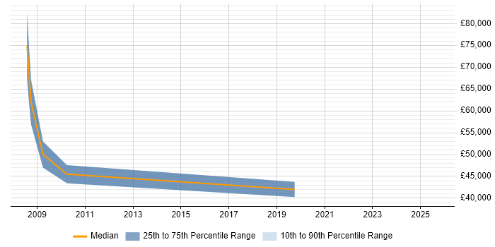 Salary distribution trend for jobs in Liverpool citing Six Sigma Green Belt Salary distribution trend for jobs in Liverpool citing Six Sigma Green Belt