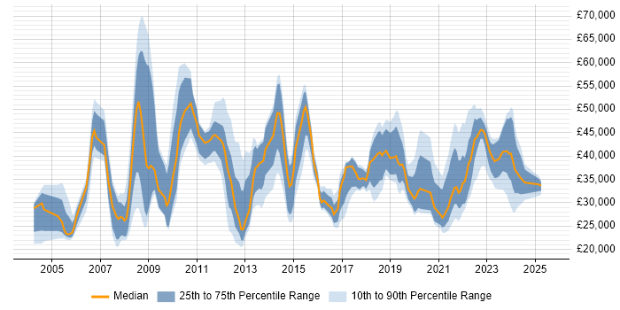 Salary distribution trend for jobs in Liverpool citing SLA Salary distribution trend for jobs in Liverpool citing SLA