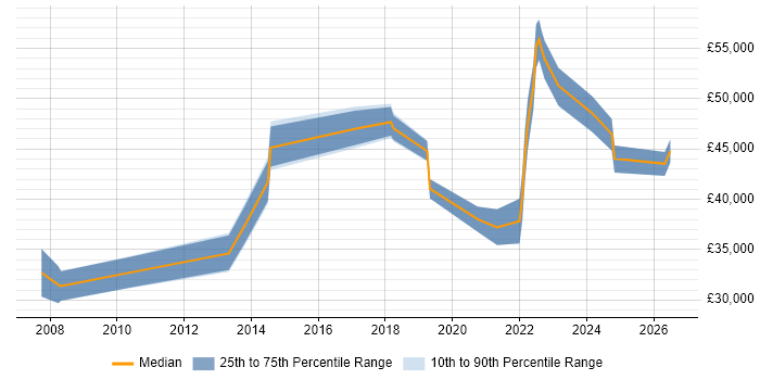 Salary distribution trend for jobs in Liverpool citing SNMP