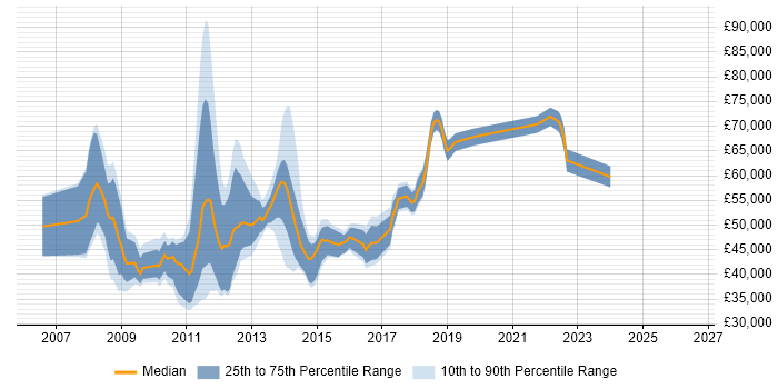 Salary distribution trend for jobs in Liverpool citing SOA