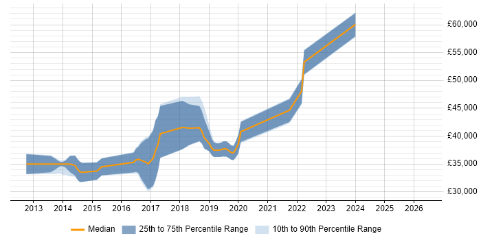 Salary distribution trend for jobs in Liverpool citing SoapUI