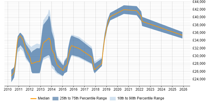 Salary distribution trend for jobs in Liverpool citing Social Media