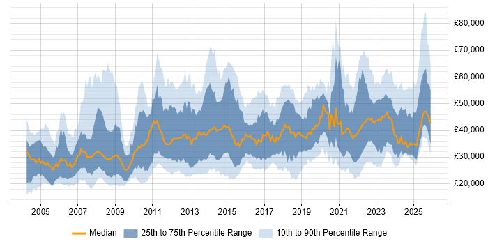 Salary distribution trend for jobs in Liverpool citing Social Skills