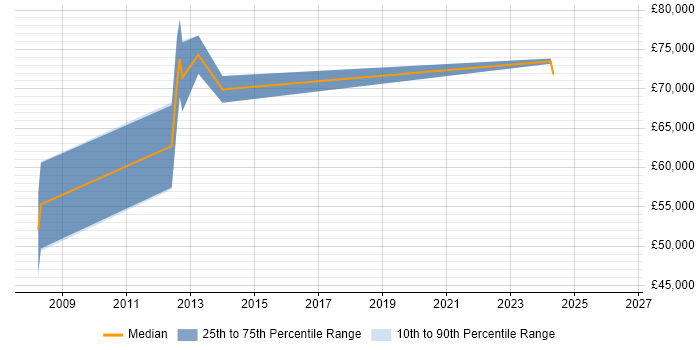 Salary distribution trend for Software Architect job vacancies in Liverpool