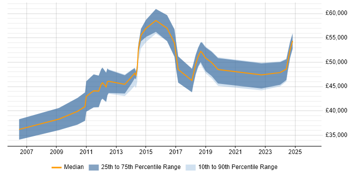 Salary distribution trend for jobs in Liverpool citing Software Architecture
