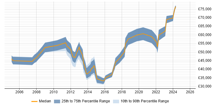Salary distribution trend for jobs in Liverpool citing Software Delivery