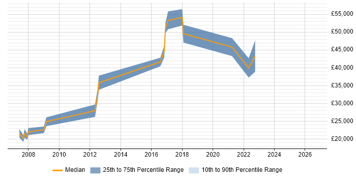 Salary distribution trend for jobs in Liverpool citing Software Deployment