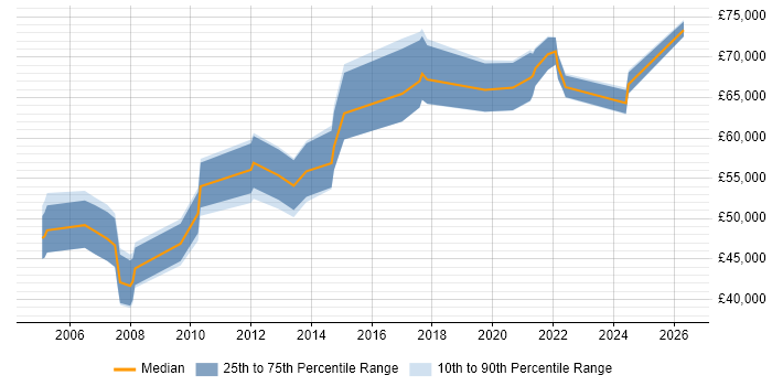 Salary distribution trend for Software Development Manager job vacancies in Liverpool