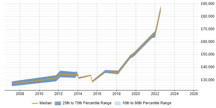 Salary distribution trend for jobs in Liverpool citing Software Licensing