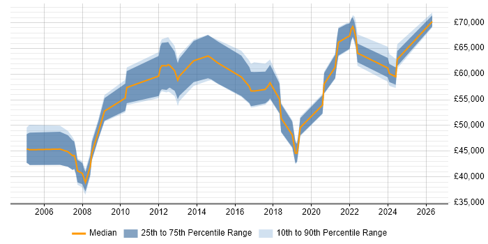 Salary distribution trend for Software Manager job vacancies in Liverpool