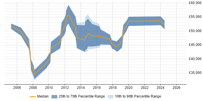 Salary distribution trend for Software Project Manager job vacancies in Liverpool