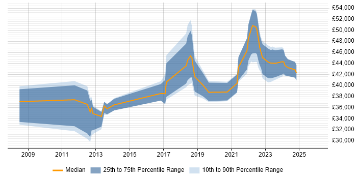 Salary distribution trend for jobs in Liverpool citing SolarWinds
