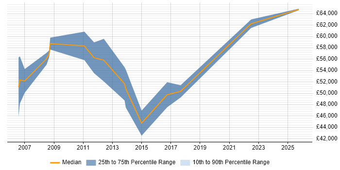 Salary distribution trend for Solutions Consultant job vacancies in Liverpool