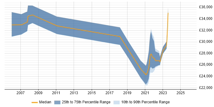 Salary distribution trend for jobs in Liverpool citing Sophos