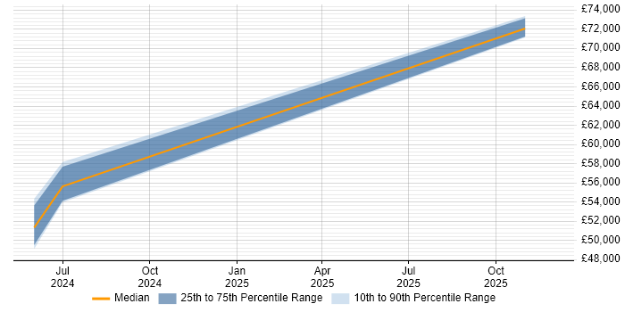 Salary distribution trend for jobs in Liverpool citing Sprint Backlog