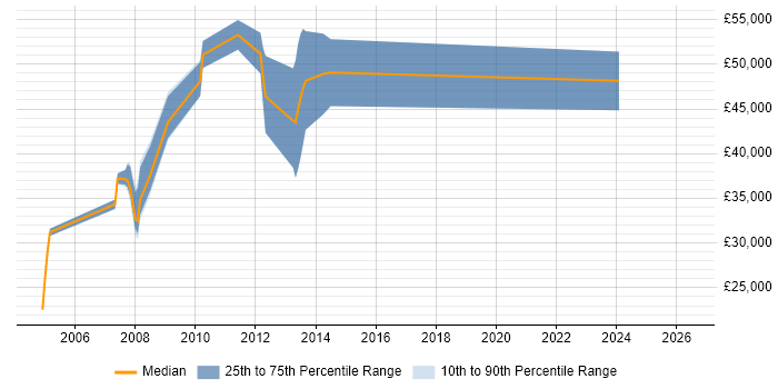 Salary distribution trend for jobs in Liverpool citing SPSS