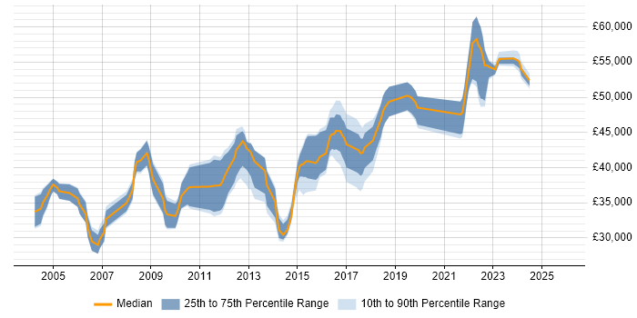 Salary distribution trend for SQL DBA job vacancies in Liverpool