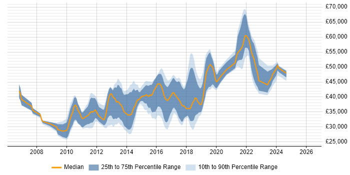 Salary distribution trend for jobs in Liverpool citing SQL Server Integration Services