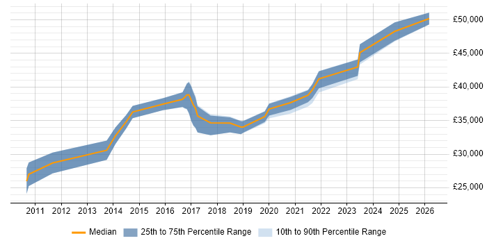 Salary distribution trend for jobs in Liverpool citing SQL Server Management Studio (SSMS)