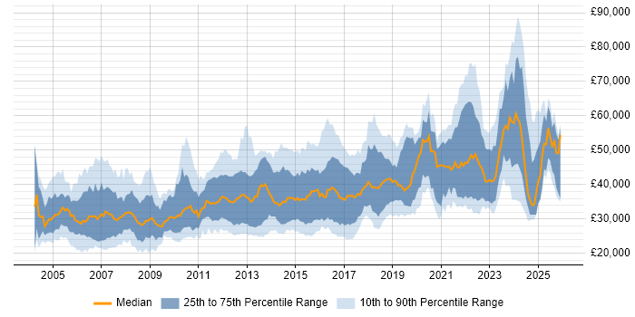 Salary distribution trend for jobs in Liverpool citing SQL