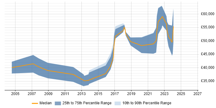 Salary distribution trend for jobs in Liverpool citing SSL
