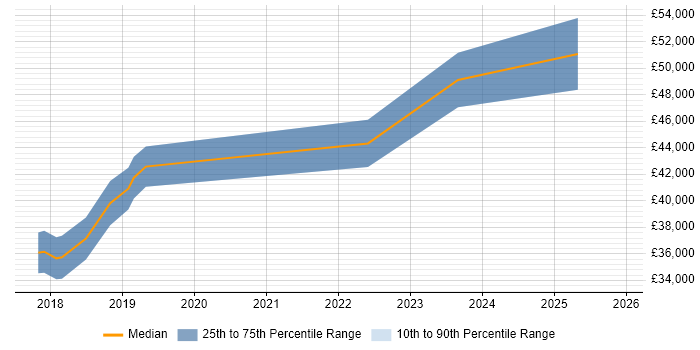 Salary distribution trend for jobs in Liverpool citing Stakeholder Analysis