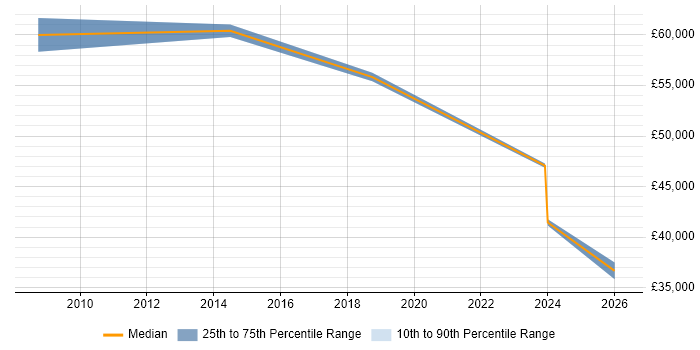 Salary distribution trend for jobs in Liverpool citing Star Schema